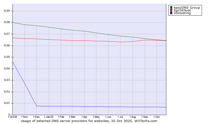 Historical trends in the usage of easyDNS Group vs. Sprinthost vs. VSHosting