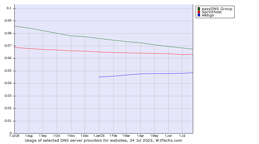 Historical trends in the usage of easyDNS Group vs. Sprinthost vs. webgo