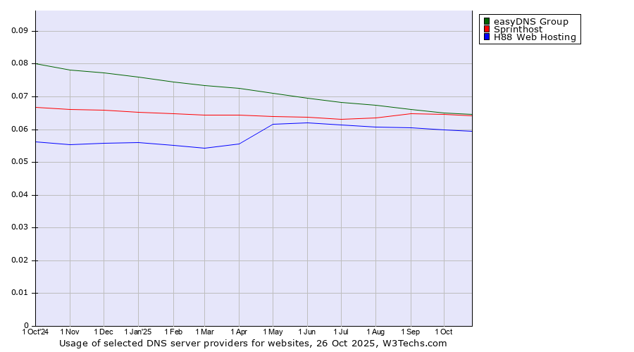Historical trends in the usage of easyDNS Group vs. Sprinthost vs. H88 Web Hosting