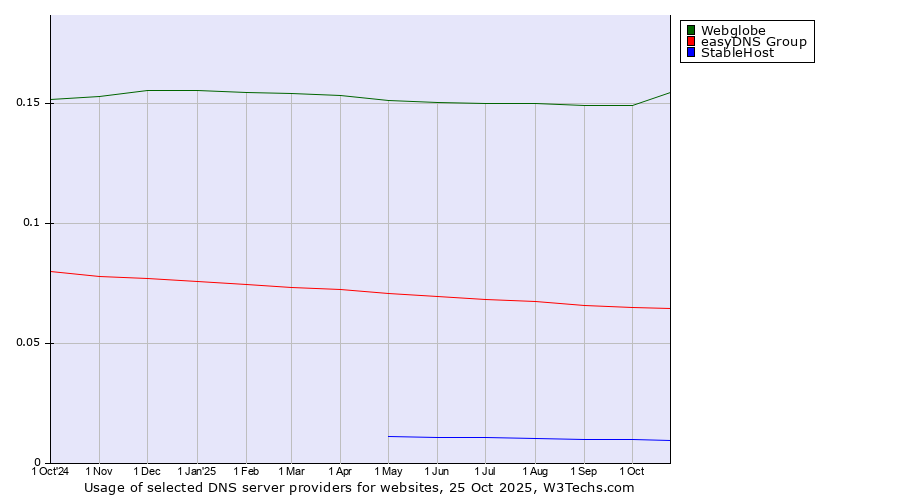 Historical trends in the usage of Webglobe vs. easyDNS Group vs. StableHost