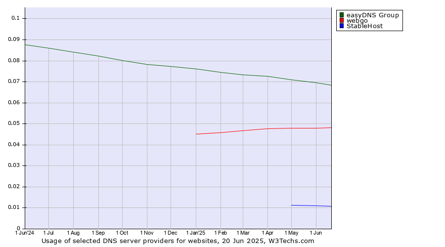 Historical trends in the usage of easyDNS Group vs. webgo vs. StableHost