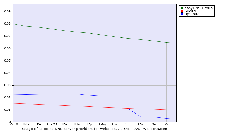 Historical trends in the usage of easyDNS Group vs. Sucuri vs. UpCloud