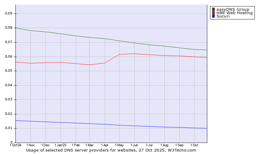 Historical trends in the usage of easyDNS Group vs. H88 Web Hosting vs. Sucuri