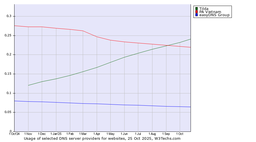 Historical trends in the usage of Tilda vs. PA Vietnam vs. easyDNS Group