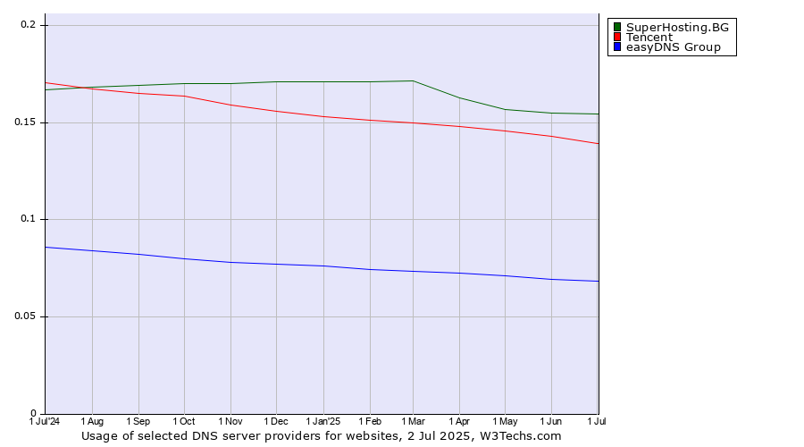 Historical trends in the usage of SuperHosting.BG vs. Tencent vs. easyDNS Group