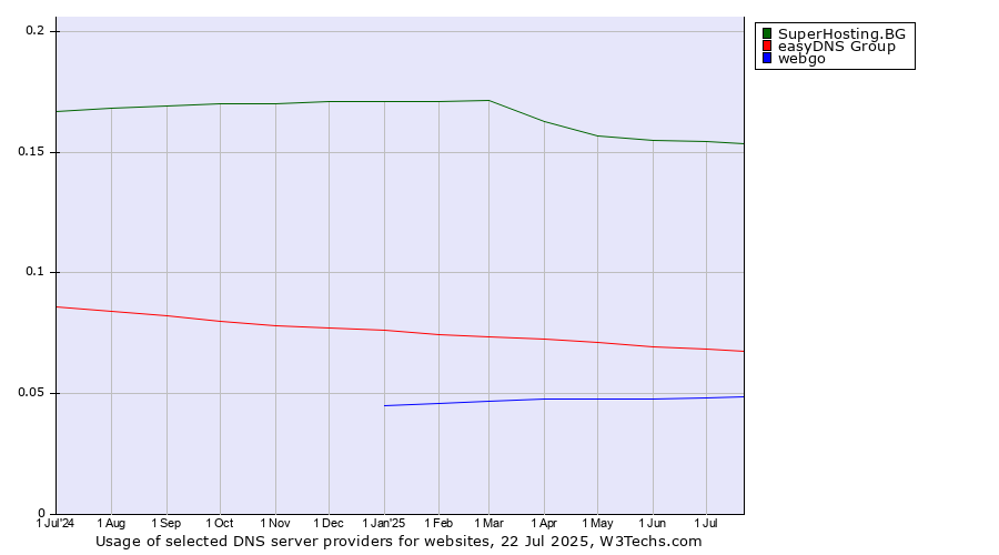 Historical trends in the usage of SuperHosting.BG vs. easyDNS Group vs. webgo