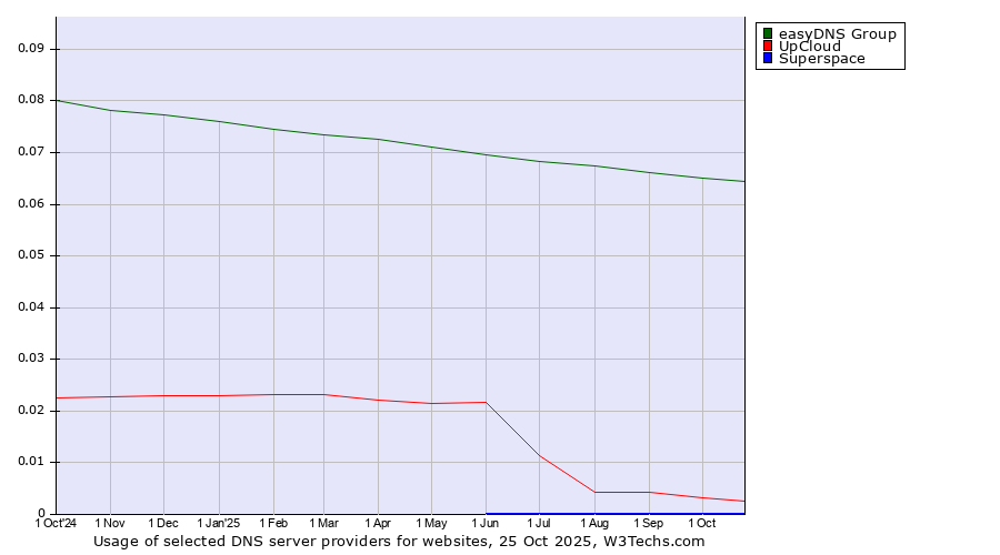 Historical trends in the usage of easyDNS Group vs. UpCloud vs. Superspace