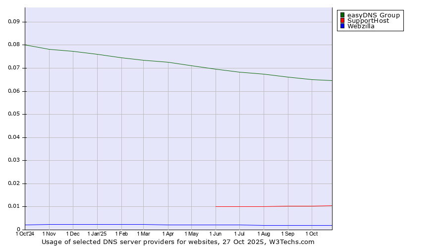 Historical trends in the usage of easyDNS Group vs. SupportHost vs. Webzilla