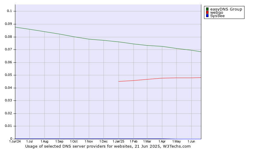 Historical trends in the usage of easyDNS Group vs. webgo vs. Sysbee