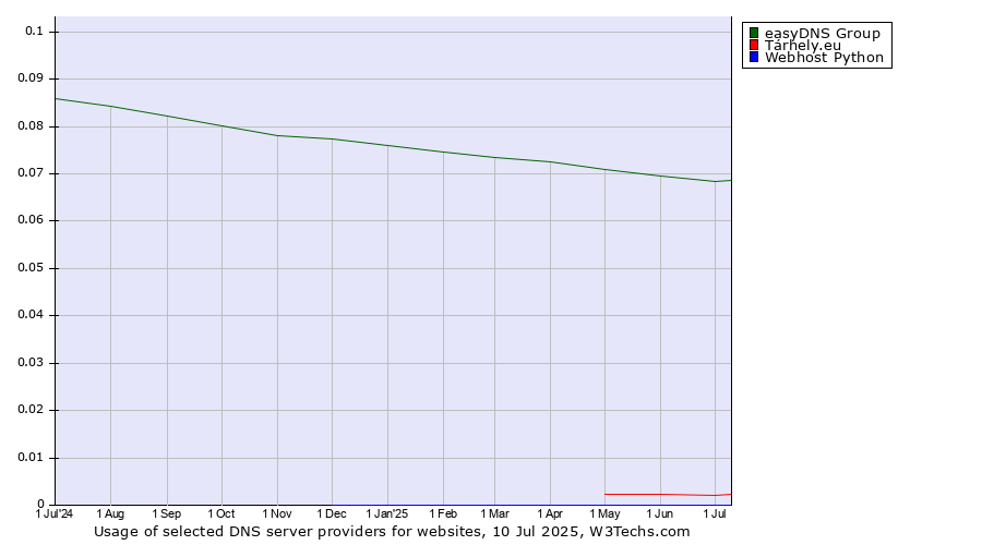 Historical trends in the usage of easyDNS Group vs. Tárhely.eu vs. Webhost Python