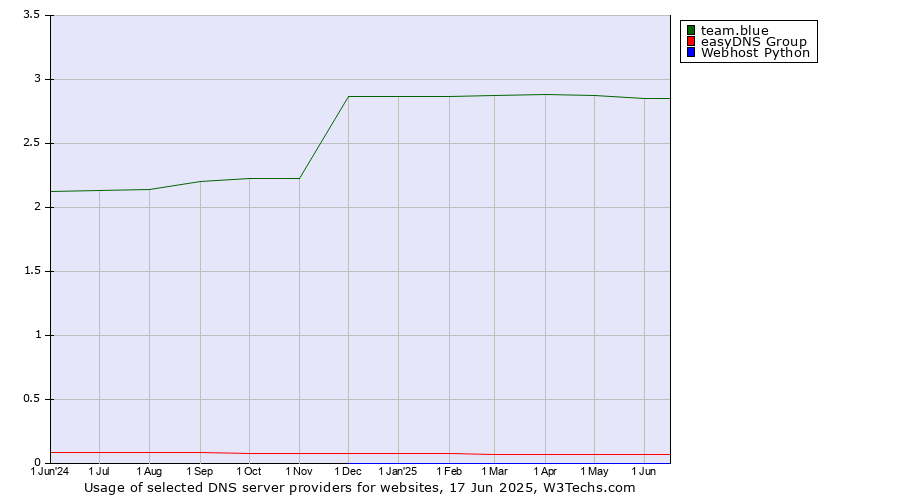 Historical trends in the usage of team.blue vs. easyDNS Group vs. Webhost Python