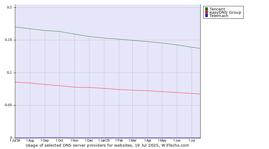 Historical trends in the usage of Tencent vs. easyDNS Group vs. Telemach
