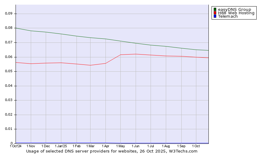 Historical trends in the usage of easyDNS Group vs. H88 Web Hosting vs. Telemach
