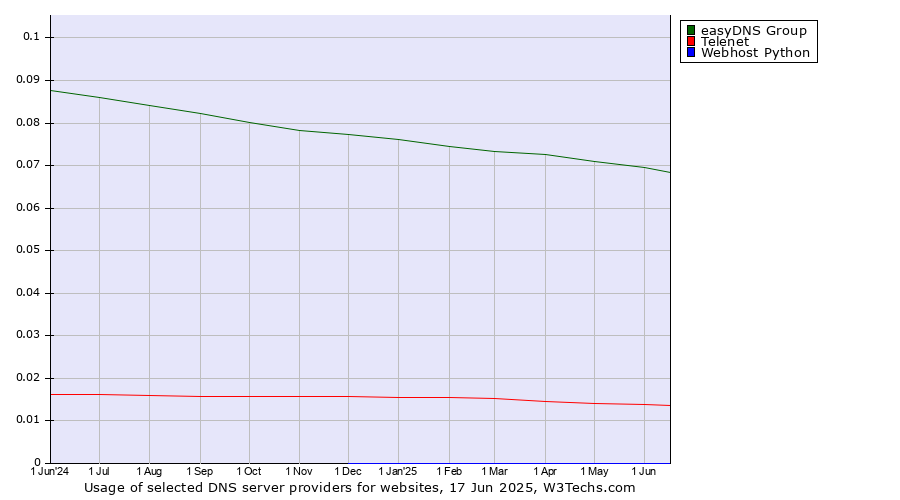 Historical trends in the usage of easyDNS Group vs. Telenet vs. Webhost Python