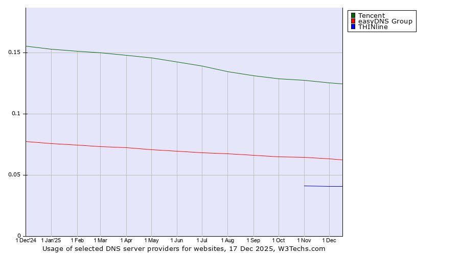 Historical trends in the usage of Tencent vs. easyDNS Group vs. THINline