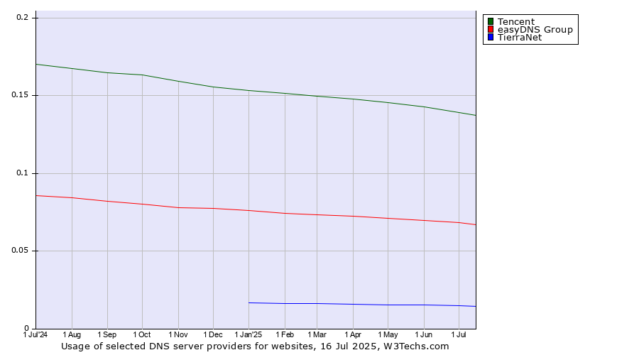 Historical trends in the usage of Tencent vs. easyDNS Group vs. TierraNet