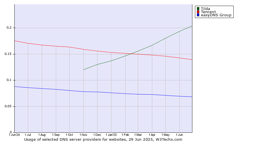Historical trends in the usage of Tilda vs. Tencent vs. easyDNS Group