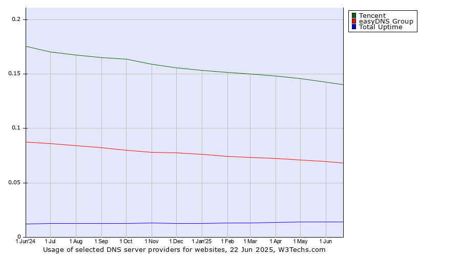 Historical trends in the usage of Tencent vs. easyDNS Group vs. Total Uptime