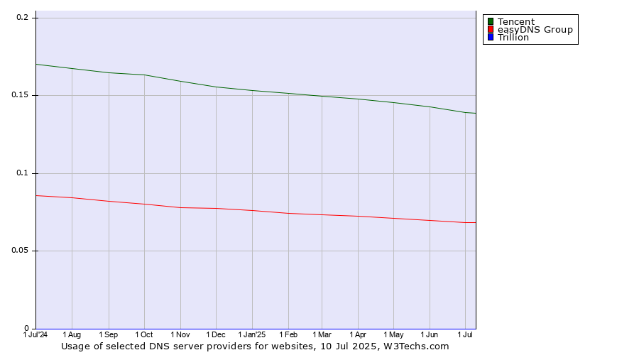 Historical trends in the usage of Tencent vs. easyDNS Group vs. Trillion