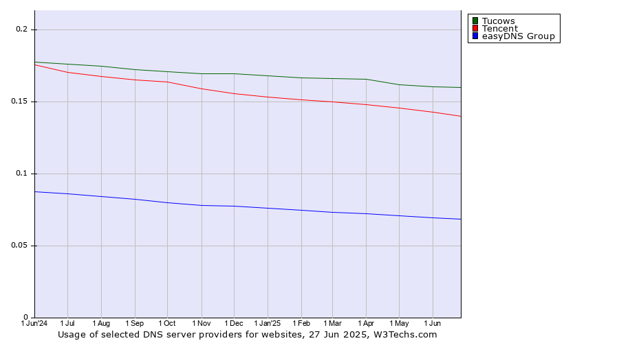 Historical trends in the usage of Tucows vs. Tencent vs. easyDNS Group