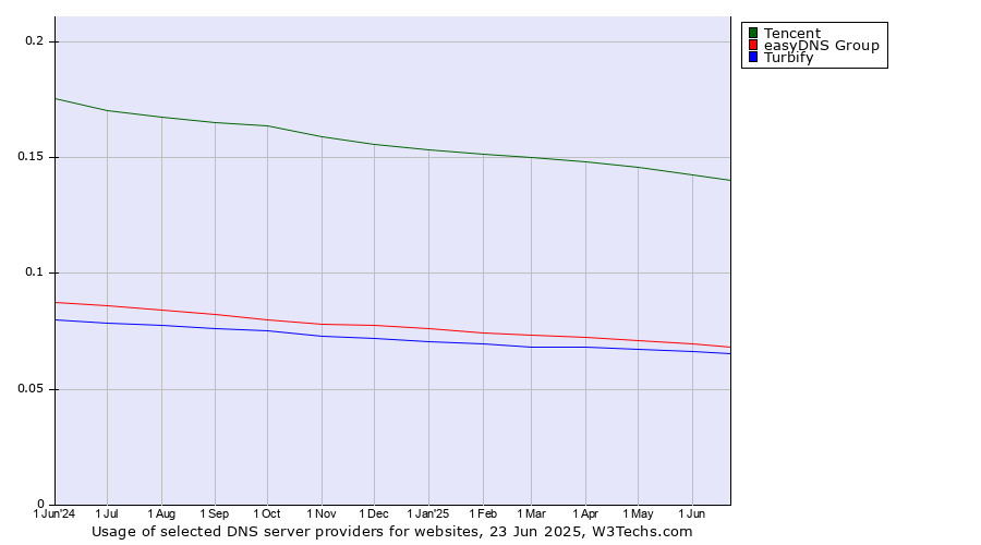 Historical trends in the usage of Tencent vs. easyDNS Group vs. Turbify