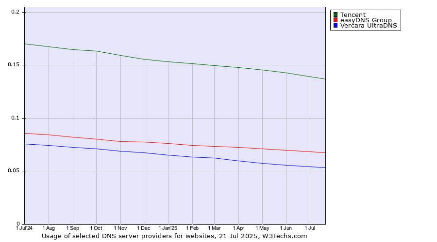 Historical trends in the usage of Tencent vs. easyDNS Group vs. Vercara UltraDNS