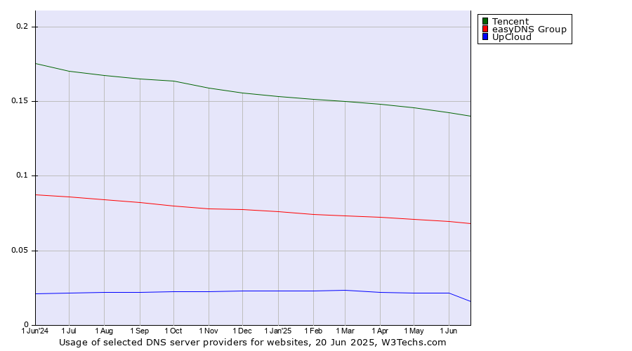 Historical trends in the usage of Tencent vs. easyDNS Group vs. UpCloud