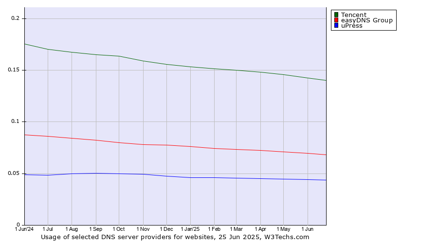 Historical trends in the usage of Tencent vs. easyDNS Group vs. uPress