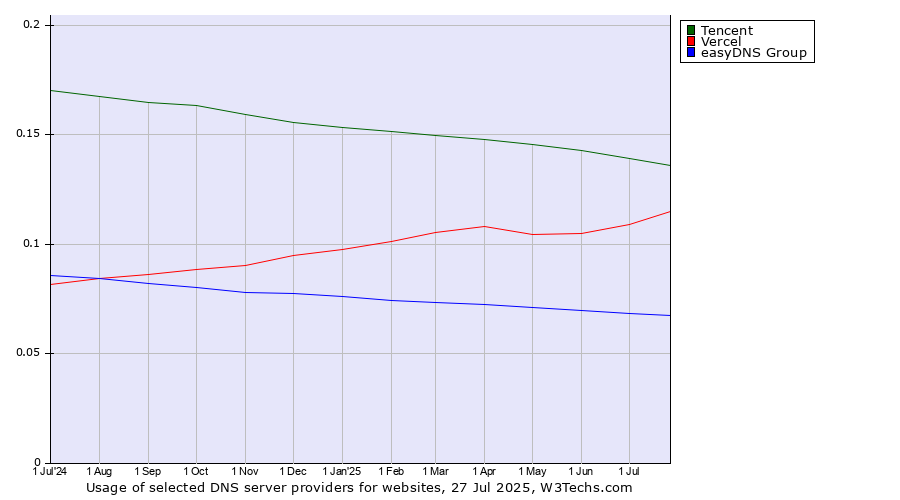 Historical trends in the usage of Tencent vs. Vercel vs. easyDNS Group