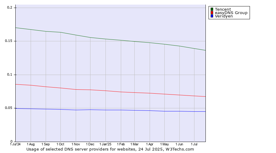Historical trends in the usage of Tencent vs. easyDNS Group vs. Veridyen