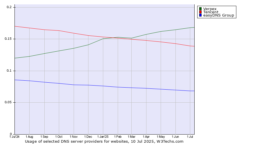 Historical trends in the usage of Verpex vs. Tencent vs. easyDNS Group