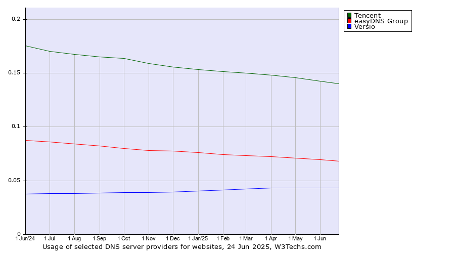 Historical trends in the usage of Tencent vs. easyDNS Group vs. Versio