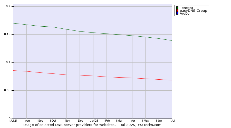 Historical trends in the usage of Tencent vs. easyDNS Group vs. Vigbo