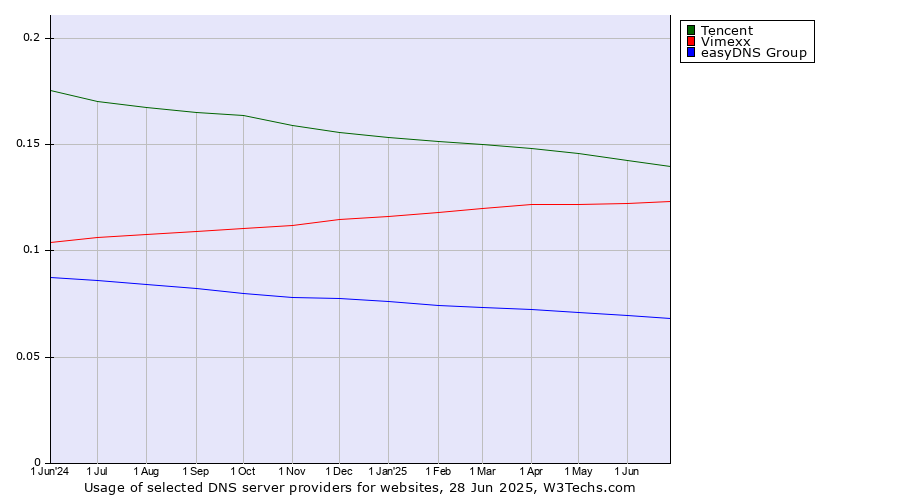 Historical trends in the usage of Tencent vs. Vimexx vs. easyDNS Group