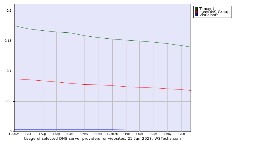 Historical trends in the usage of Tencent vs. easyDNS Group vs. Visualsoft