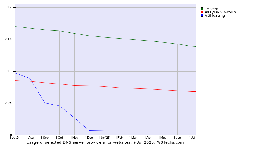 Historical trends in the usage of Tencent vs. easyDNS Group vs. VSHosting