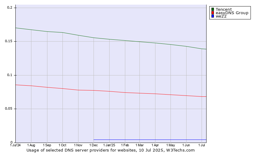 Historical trends in the usage of Tencent vs. easyDNS Group vs. we22