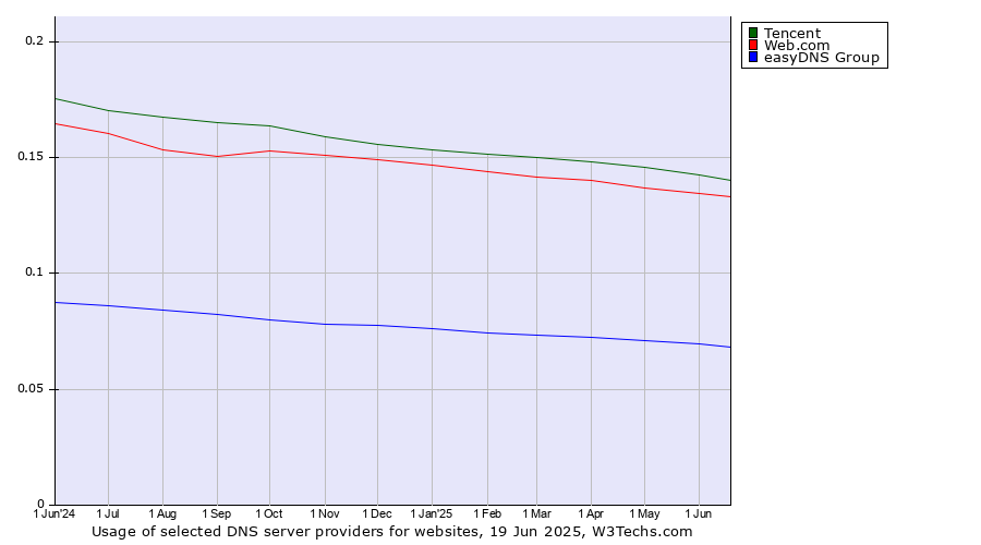 Historical trends in the usage of Tencent vs. Web.com vs. easyDNS Group