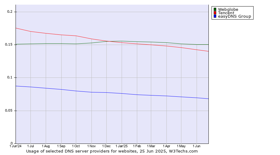 Historical trends in the usage of Webglobe vs. Tencent vs. easyDNS Group