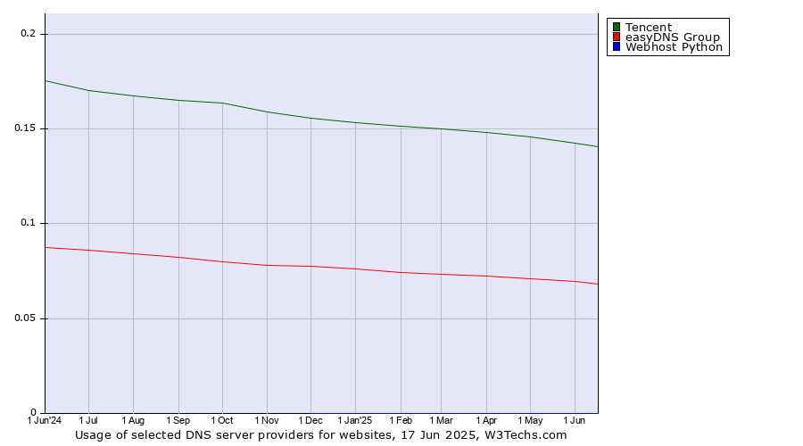 Historical trends in the usage of Tencent vs. easyDNS Group vs. Webhost Python
