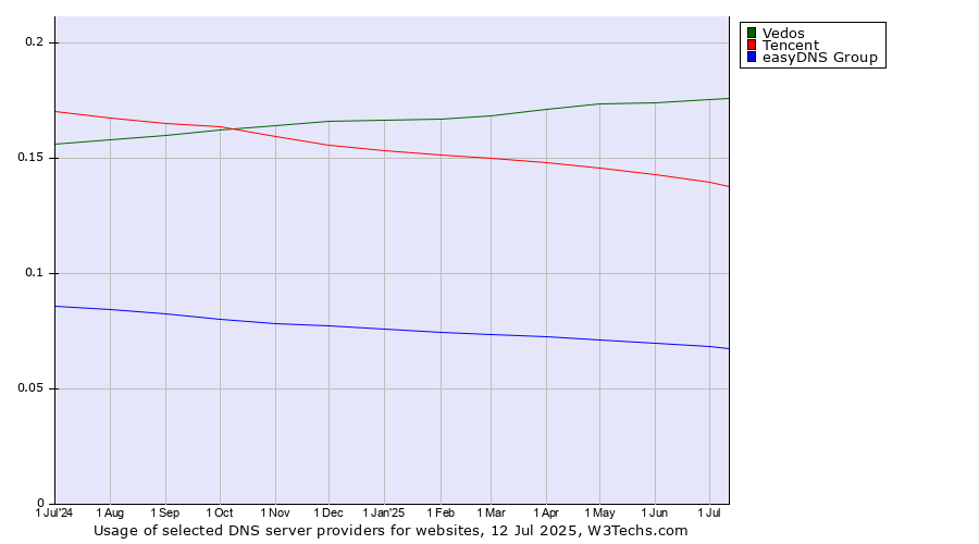 Historical trends in the usage of Vedos vs. Tencent vs. easyDNS Group