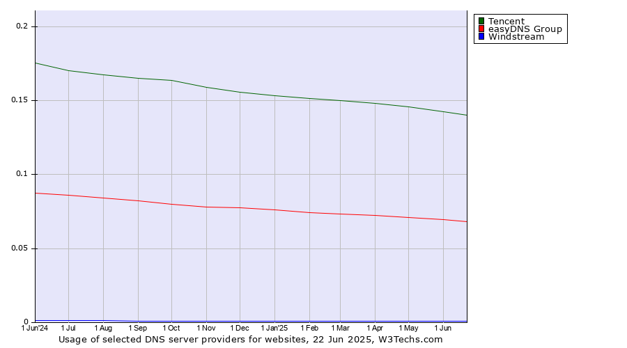 Historical trends in the usage of Tencent vs. easyDNS Group vs. Windstream