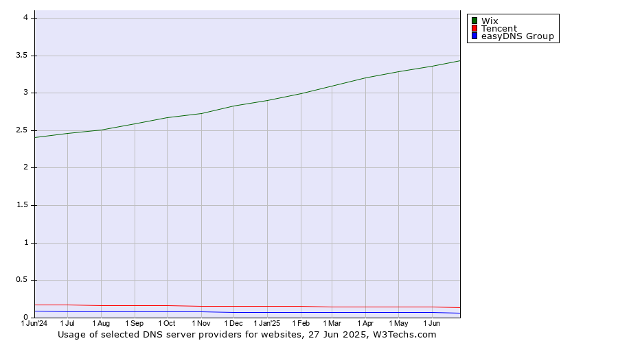 Historical trends in the usage of Wix vs. Tencent vs. easyDNS Group