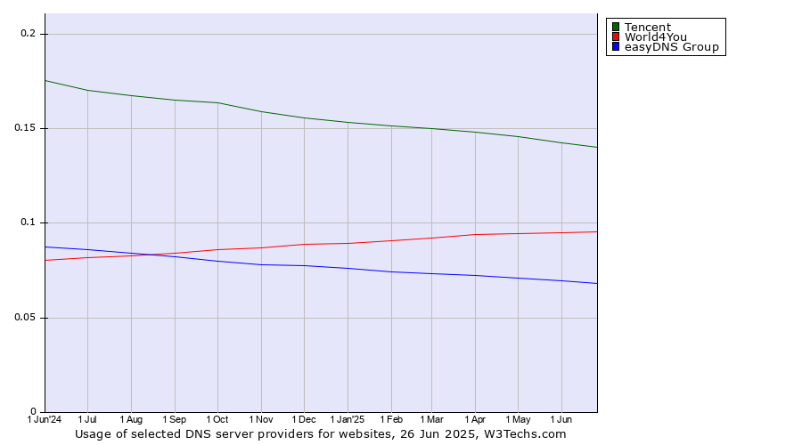 Historical trends in the usage of Tencent vs. World4You vs. easyDNS Group