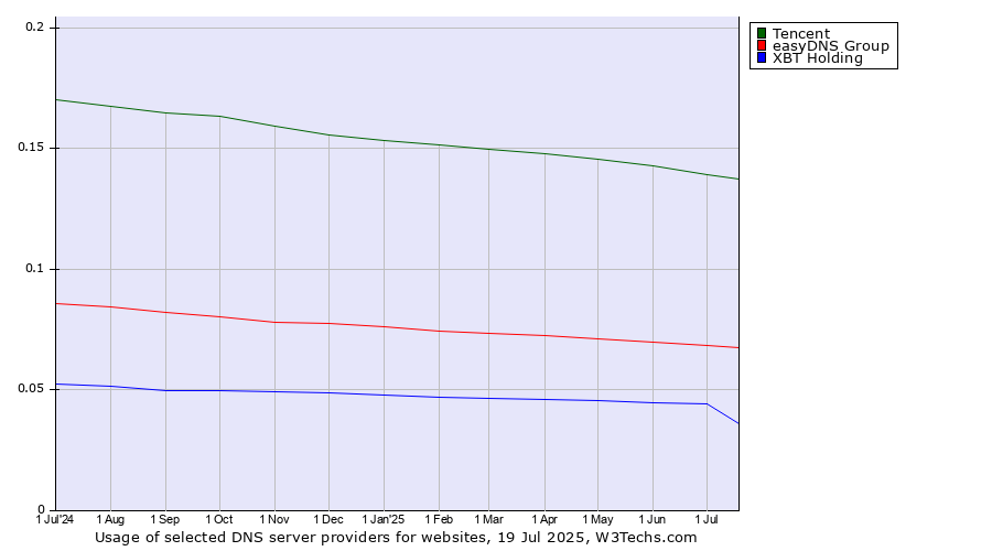Historical trends in the usage of Tencent vs. easyDNS Group vs. XBT Holding