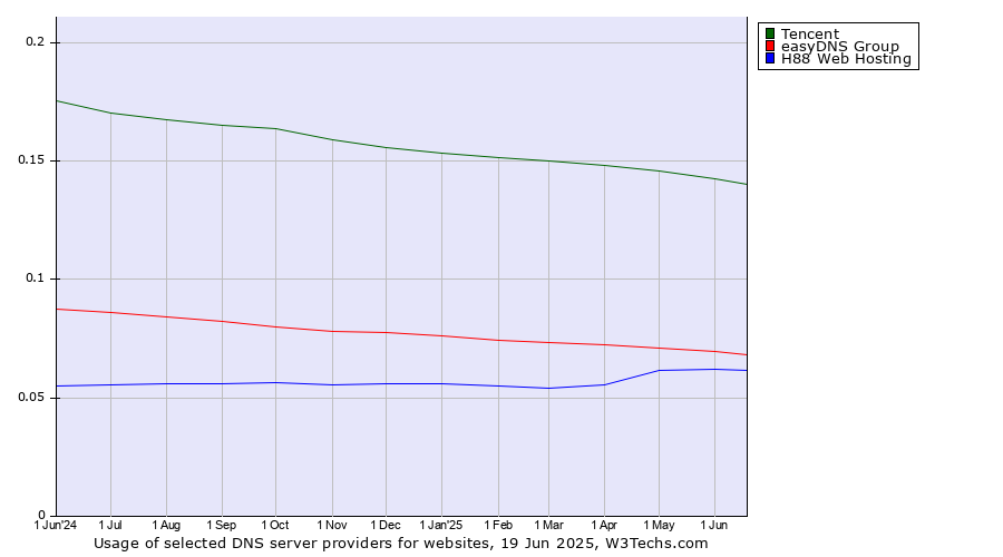 Historical trends in the usage of Tencent vs. easyDNS Group vs. H88 Web Hosting