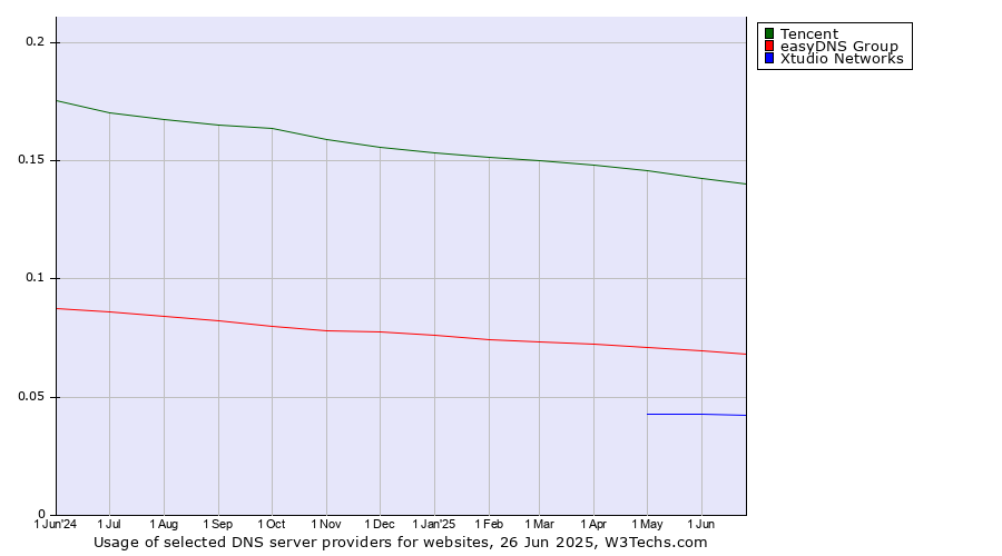 Historical trends in the usage of Tencent vs. easyDNS Group vs. Xtudio Networks
