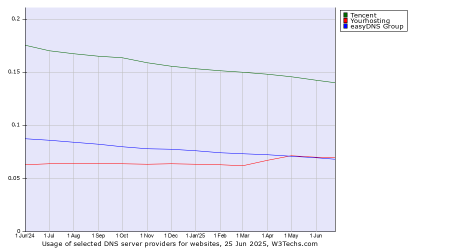 Historical trends in the usage of Tencent vs. Yourhosting vs. easyDNS Group