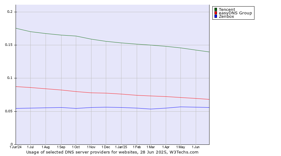 Historical trends in the usage of Tencent vs. easyDNS Group vs. Zenbox