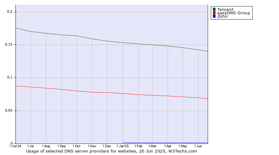Historical trends in the usage of Tencent vs. easyDNS Group vs. Zoho